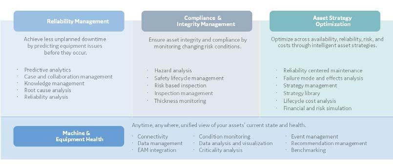 GE Digital s APM Asset Strategy Optimization is one of four APM solutions: APM offers multiple benefits, including: Improves reliability, availability, and productivity Optimizes maintenance costs