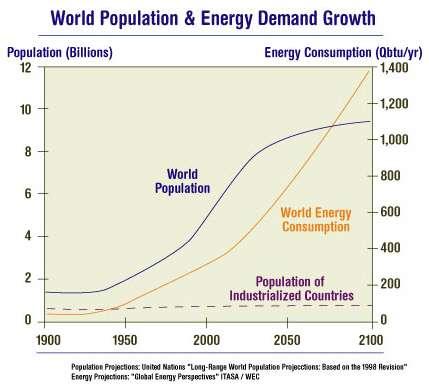 Worldwide energy demand World energy