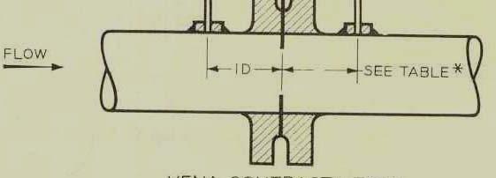 Pipe Taps 2½ pipe diameters U/S 8 pipe diameters downstream (point of maximum pressure recovery). c.
