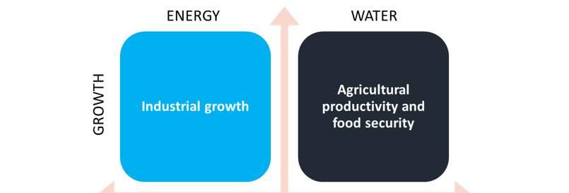 Figure 1 - Main water and energy policy areas in the GTP 1.3.