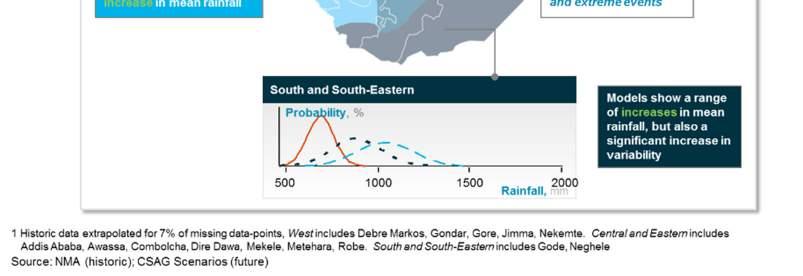 The models show a range of outputs varying from a reduction in rainfall of 25% to an increase of 30% - this means that no firm conclusions can be made about whether Ethiopia as a whole will be drier