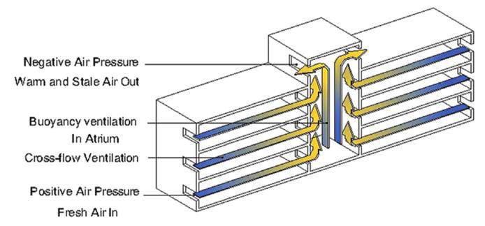 Fig. 2. Principles of stack effect in envelop of building [8] 1.