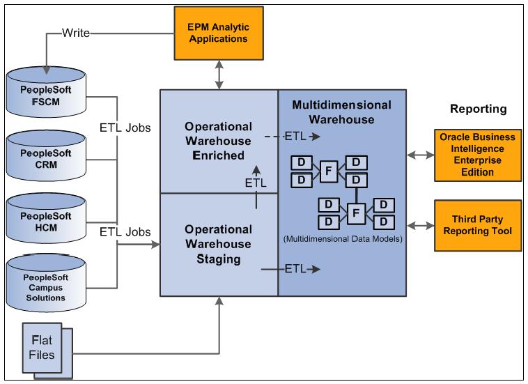 Figure 4: A combined ERP and EPM solution relies on same-vendor architecture The biggest issue with the ERP approach is the difficulty coping with organizational change.