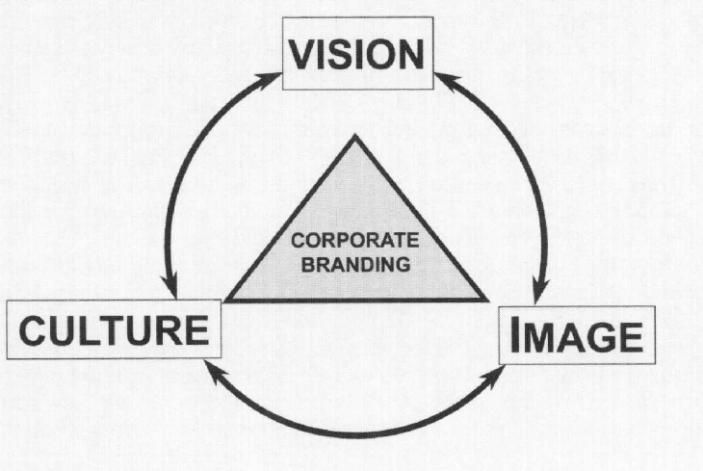 Differentiation is not the only thing that corporate branding is about. It is also about belonging (Hatch & Schultz, 2003).