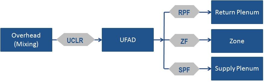Figure 1 Schematic flow diagram of the models needed to transform the cooling load calculated for a well mixed OH system into a UFAD cooling load and to split the UFAD cooling load into the supply