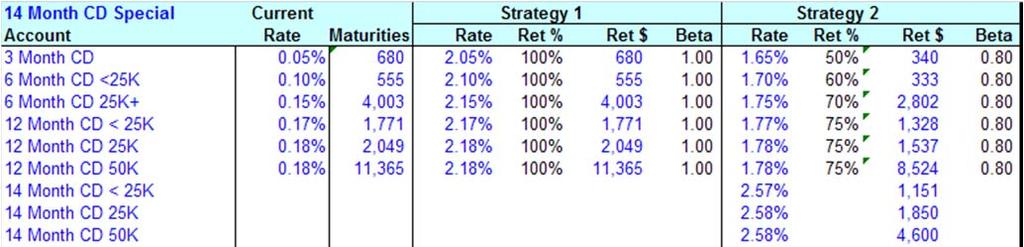 Rates Up 200 bp 14 Month Special Strategy 1 Maintain median strategy no runoff as rate bribe to stay in CDs has increased. Strategy 2 Move special to top ¼ of market, cut beta on regular CDs from 1.