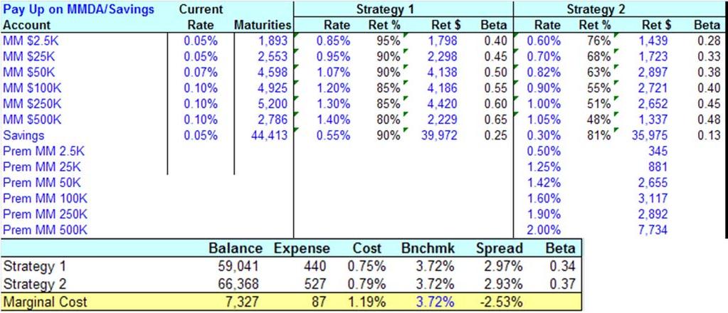 Rates Up 200 bp Prem MMDA Strategy 1 Maintain current strategy 10% surge balance runoff in rising rates Strategy 2 Move promo MMDA to top ¼ of market, $25K Barrier to entry, cut beta on regular MMDAs