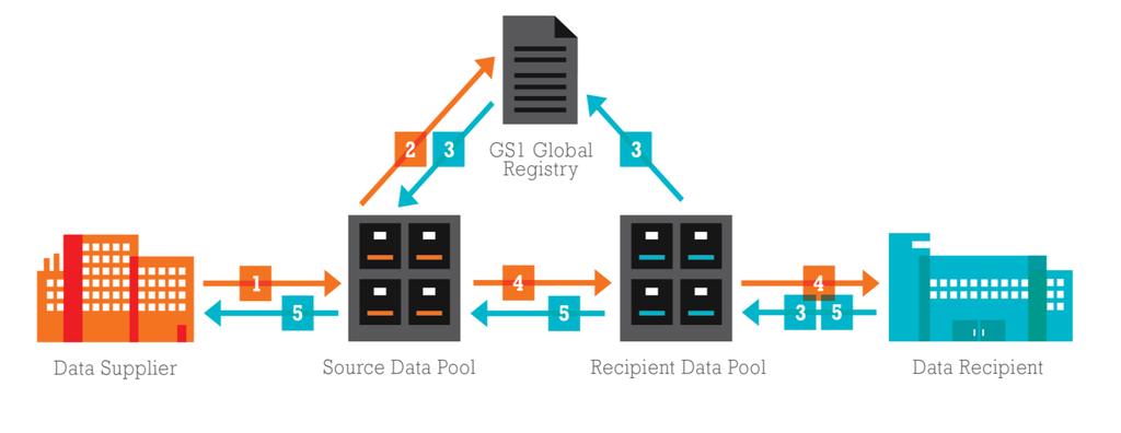 How GDSN and Data Synchronization Works The GDSN is built around the GS1 Global Registry and GDSN-certified data pools Ensures the supplier and customer are looking at the same accurate information