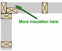 Interior Wall T s When framing an interior wall T of a home, use a 2"x6" or 2"x8" stud (turned 90 ) to attach the