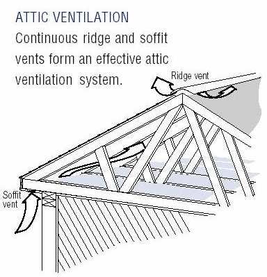 It can lower attic temperatures (by up to 30 F) and improve energy efficiency. You can increase indoor comfort while potentially reducing cooling energy costs.