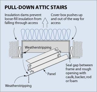 Attic Entrances Typical gap left by a pull-down stair which will allow an enormous amount of air infiltration into and from a home. Attic Entrances.