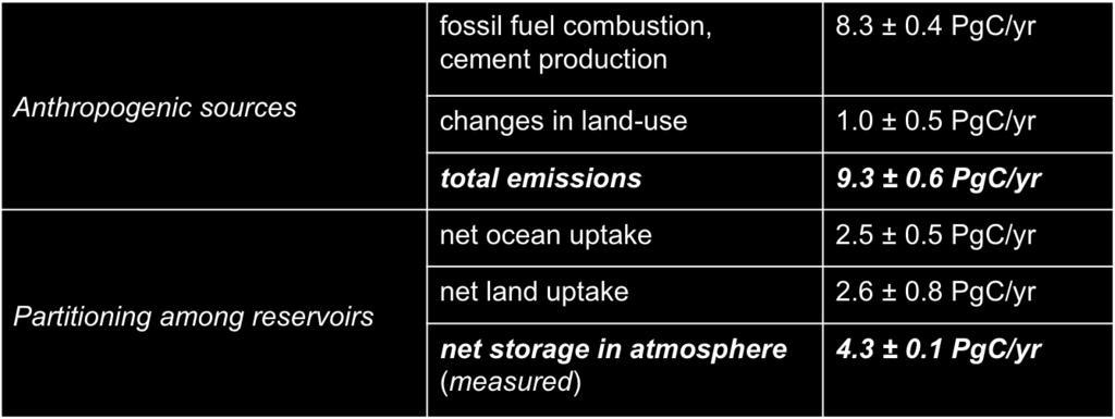 The Global Carbon Cycle How about some numbers this time?