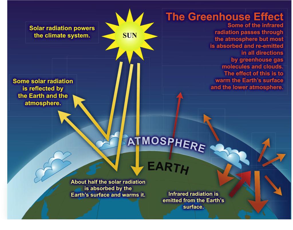 Lecture Question What is the greenhouse effect?