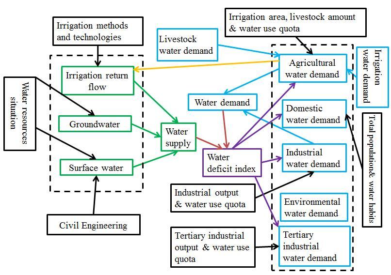 228 System Dynamics Modeling for Sustainable Water Management of a Coastal Fig. 2 Conceptual water balance diagram of Longkou water system. about 72.9% of the precipitation in June to September.