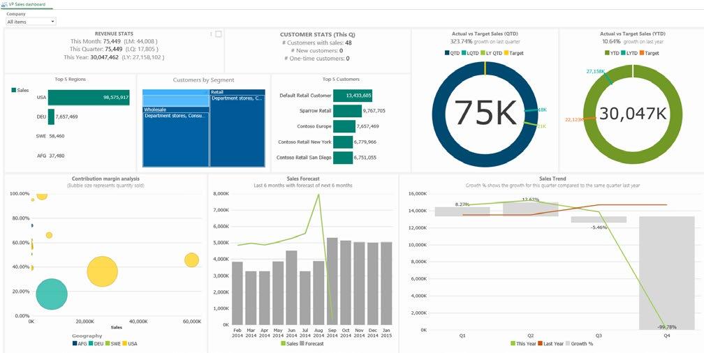 Section 5: Sales 5.1 Vice President of Sales From this dashboard a Vice President can effectively monitor his sales divisions across all operations in a single view.