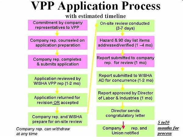 Application Preparation See OSHA Document and Dunmore Application (Provided but not discussed in detail) Meet with OSHA VPP representative or attend event where they