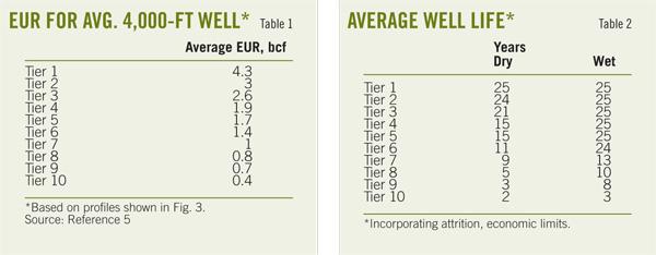 The study looks at average EUR per well per tier, assuming a 25-year well lif e (Table 1).