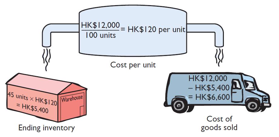 Inventory Costing Average Cost Illustration 6-8 6-25 LO 2 Explain the