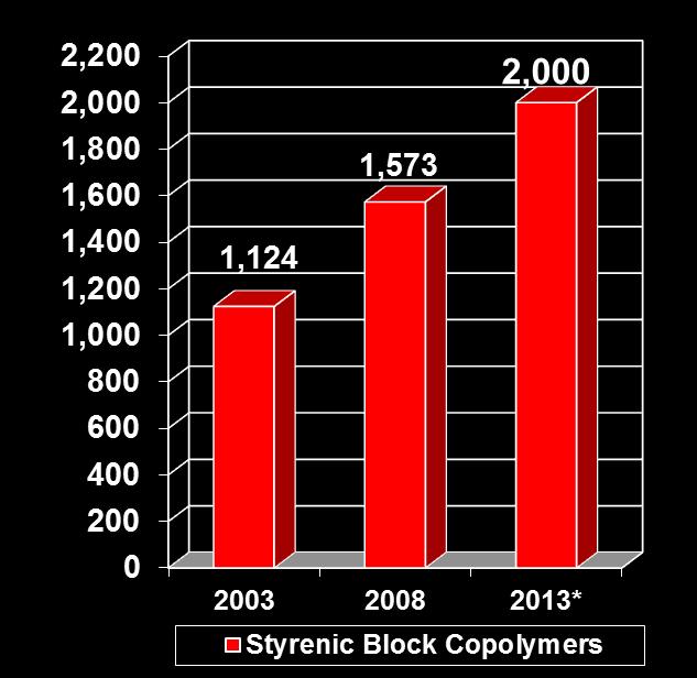 SBCs 2008 & Growth Rates