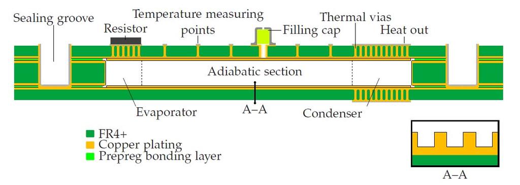 Figure 6: Concept design for integrated heat pipe technology. As thermal criteria are now integrated into the PCB structure, its design and design rules must be updated.
