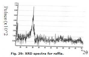 Figures 23-29: XRD Spectra for Un-doped and