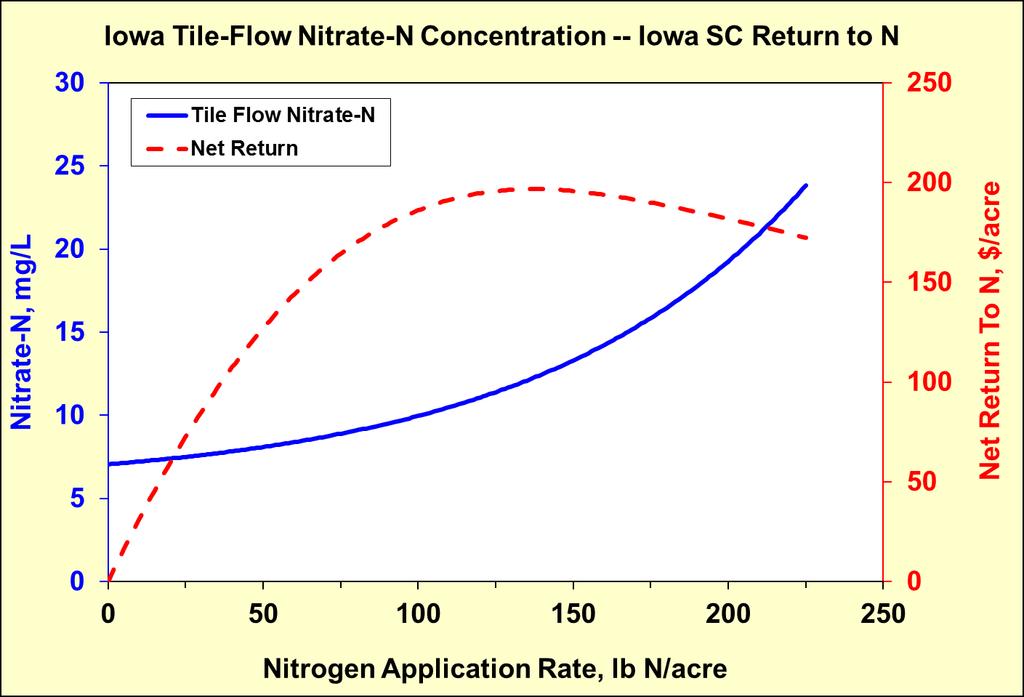 MRTN Rate and Nitrate-N Loss in Tile Drainage MRTN: 137 YG: 176