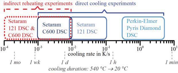 defined material conditions can only be achieved if the occurring phase transformations during heat treating are known. It was shown in several publications (e.g. [2 5]) that differential scanning calorimetry (DSC) is a powerful technique to study phase transformations in aluminium alloys.