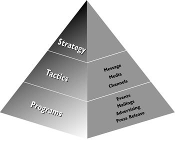 1. Strategy Pyramids 2. Value Proposition 3. Competitive Edge 4. Marketing Strategy 5. Positioning Statements 6. Pricing Strategy 7. Promotion Strategy 8. Distribution Patterns 9.