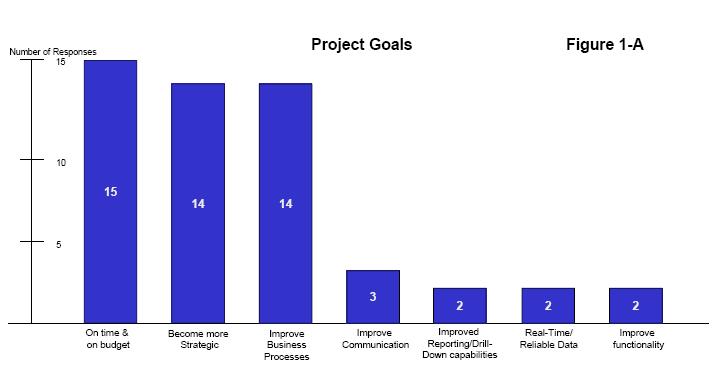 Interestingly, when results similar to figure 1-B are attained (misaligned goals) the interviewees are usually more aligned around the problems, issues or gaps that prevent alignment than