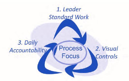 Fig 1 : Lean Leadership System Model The organization should plan Change Planning, Change Leadership, and Change Mobilization Organization change management comprises planning activities, leading and