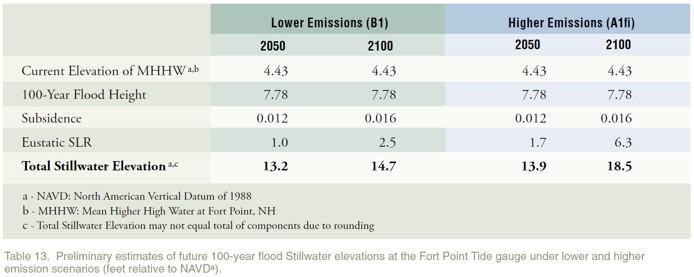 Figures 2 and 3 below document how the scenarios used in this report relate to 2011 by Wake et al but are similar to a more recent report issued by the NH Coastal Risks and Hazards Commission s