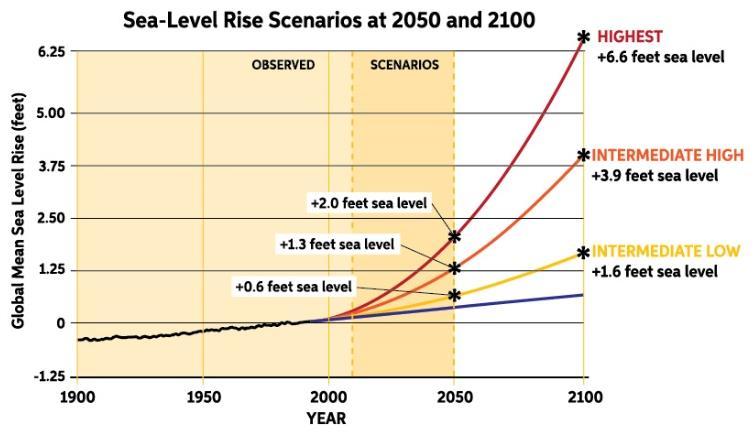 2011 Sea-Level Rise Scenarios (based on greenhouse gas emissions) Source: Wake CP, E Burakowski, E Kelsey, K Hayhoe, A Stoner, C Watson, E Douglas (2011) Climate Change in the Piscataqua/Great Bay