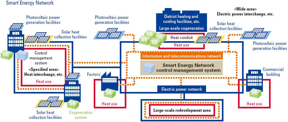 Solution for the issues related to electricity through Smart community equipped with CHP Area-wide energy system for the efficient use of energy by networking multiple distributed energy sources,