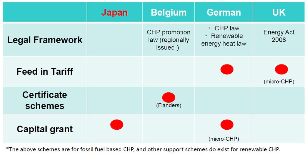 Incentives for the diffusion of CHP In Japan, there s no legal framework related to the