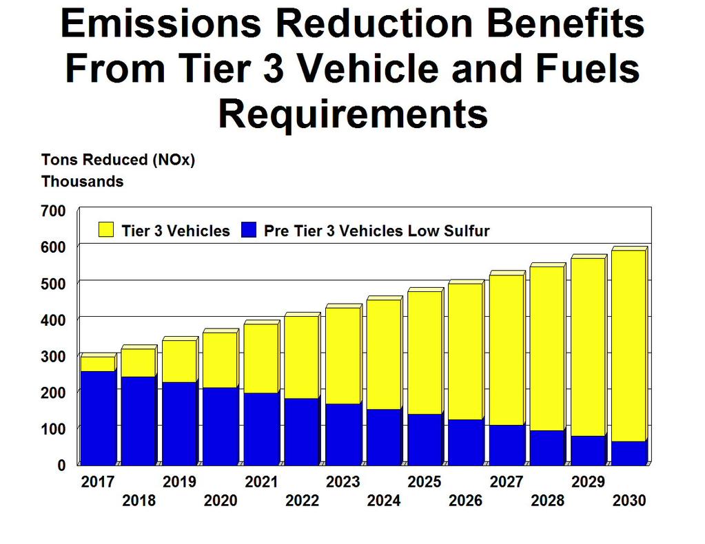 A more recent study indicates especially significant NO x reductions with the cleanest existing Tier 2/SULEV vehicles from lowering sulfur levels down almost to zero.