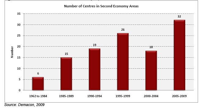 Fig. 2: Growth of shopping centres in second economy areas Fig.