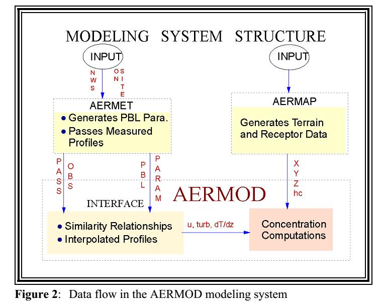 AERMOD for Emission Rate Estimates AERMOD: American Meteorological Society (AMS) - Environmental Protection Agency (EPA) Model: A state-of-art air dispersion model.