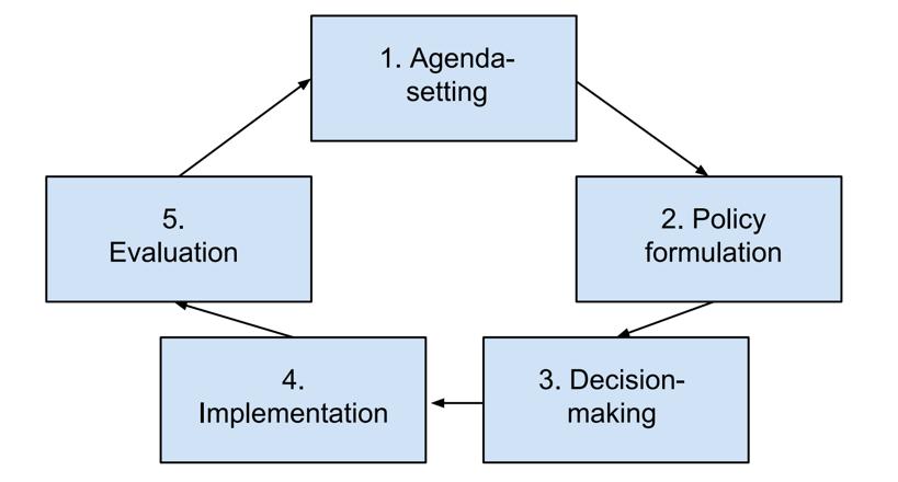 participation in policy-making, a standardized policy-making process description is needed. By Fisher and Miller [28], the process of policy-making have been categorized into five steps: (1.