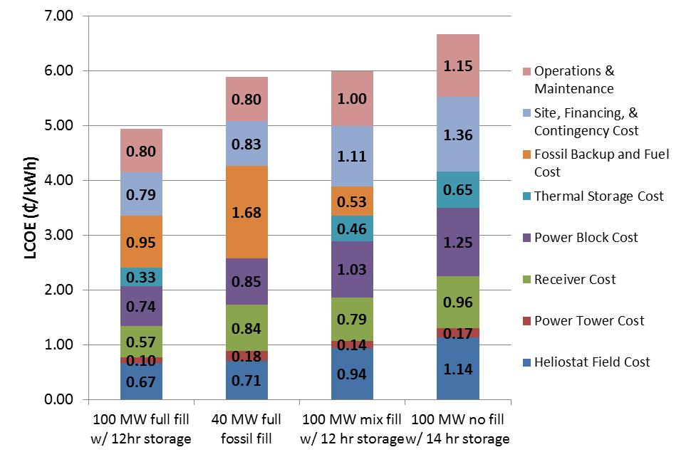 Breakdown of LCOE Although fuel and O&M costs increase with fossil fill, the relative