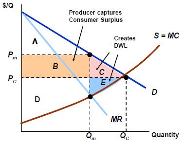 Market equilibrium in a competitive market: Short run: # of firms is fixed, firms make economic profit at P>ATC, 0 at P=ATC or losses at P<ATC Long run: