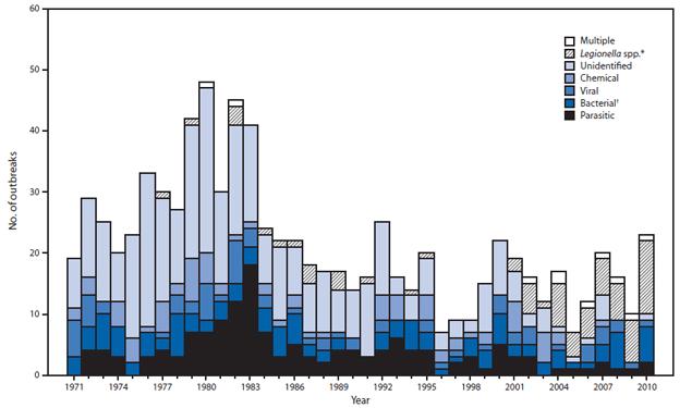 Waterborne Disease in US, CDC IN 2010 Legionella Exceeded All Other