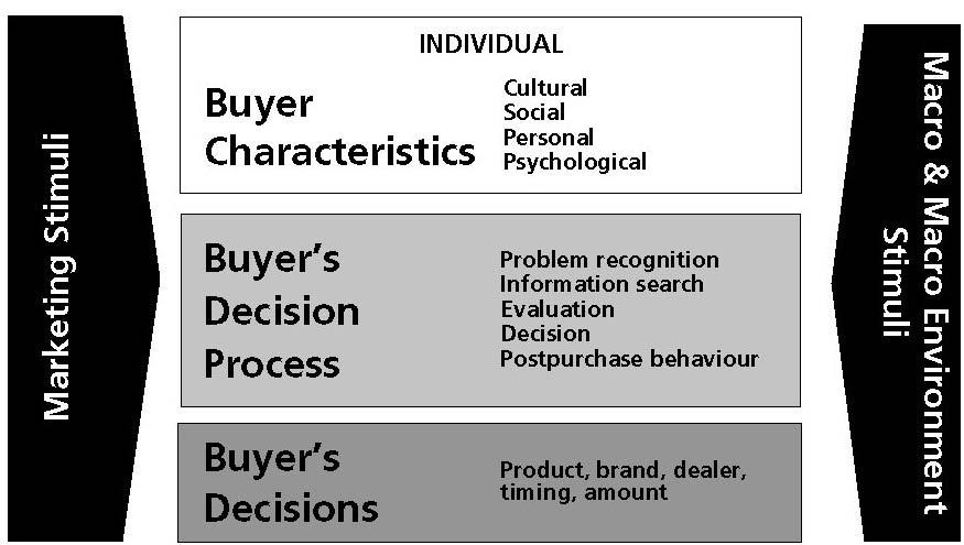 Marketing Figure 4.2: Factors influencing consumers purchasing decisions.