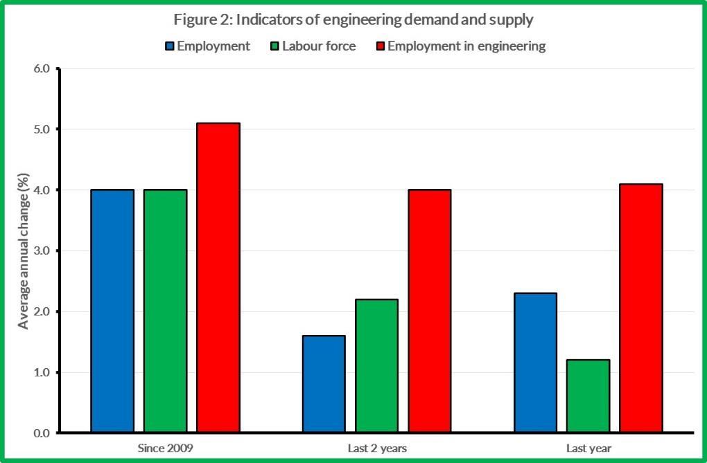 presence of temporary skilled migration is an indication of excess demand for engineers.