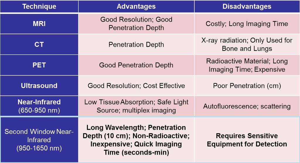 Commonly Used Imaging Modalities Adapted