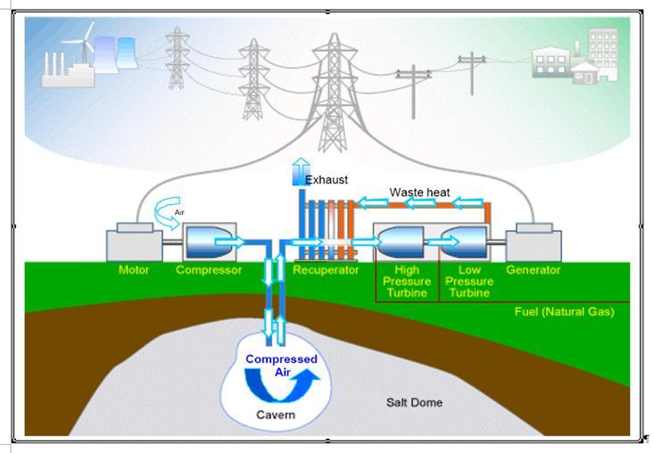 Figure 2-2 Illustration of a operation In the Utah Project Phase 1, two trains of equipment will be built with each train including 150 MW of both compressing and generating capacity.