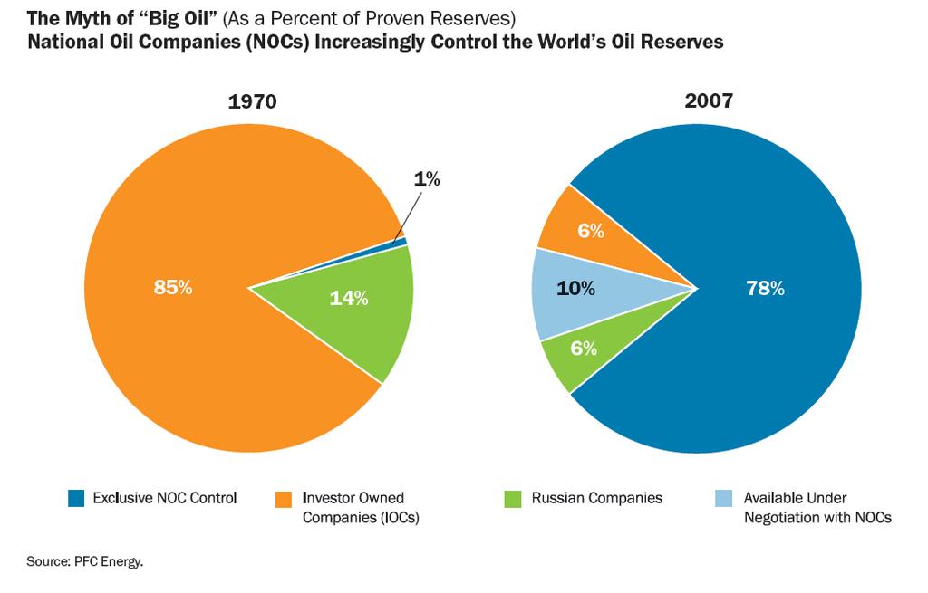 Fact: Oil companies control just 6% of