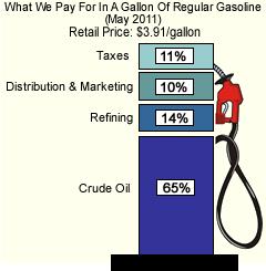 Fact: Crude oil and taxes are major cost components in a gallon of gasoline What We Pay For In A Gallon of Regular
