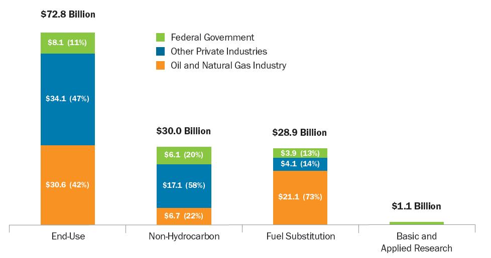 Fact: Oil companies are major investors in low and zero emission