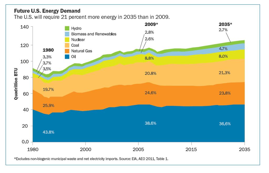 Fact: EIA projects by 2035, fossil fuels will