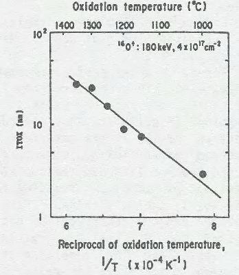 Fig. 2.1-5. Internal thermal oxidation induced oxide thickness vs reciprocal of annealing temperature (1/T).